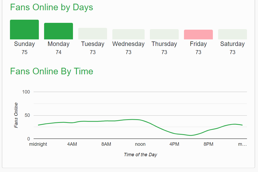 A screenshot form diib.com showing fans online by days from a facebook page and fans online by time. 