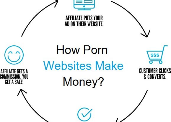 A circle showing the ecology of how porn sites make money